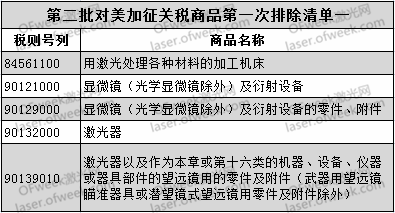 加征关税排除清单发布！激光器、激光加工机床等退还已加征关税