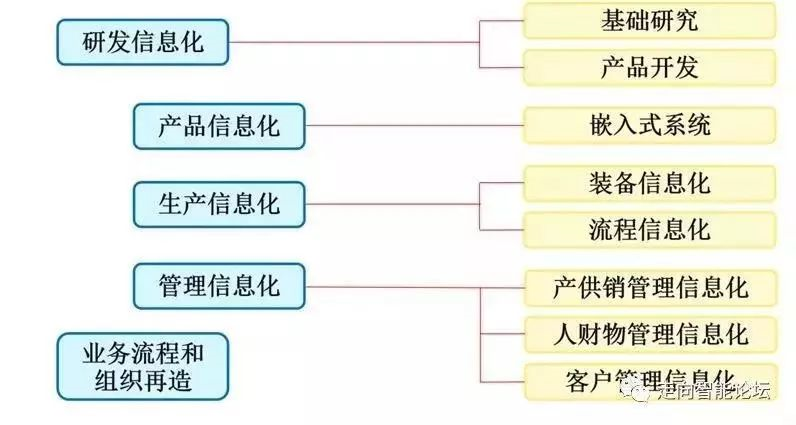 智能制造发展所经历的三个阶段