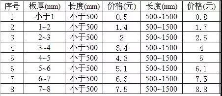 2019年钣金加工各工序成本核算报价样本