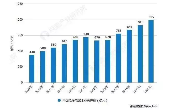 2019年我国低压电器工业总产值将突破900亿